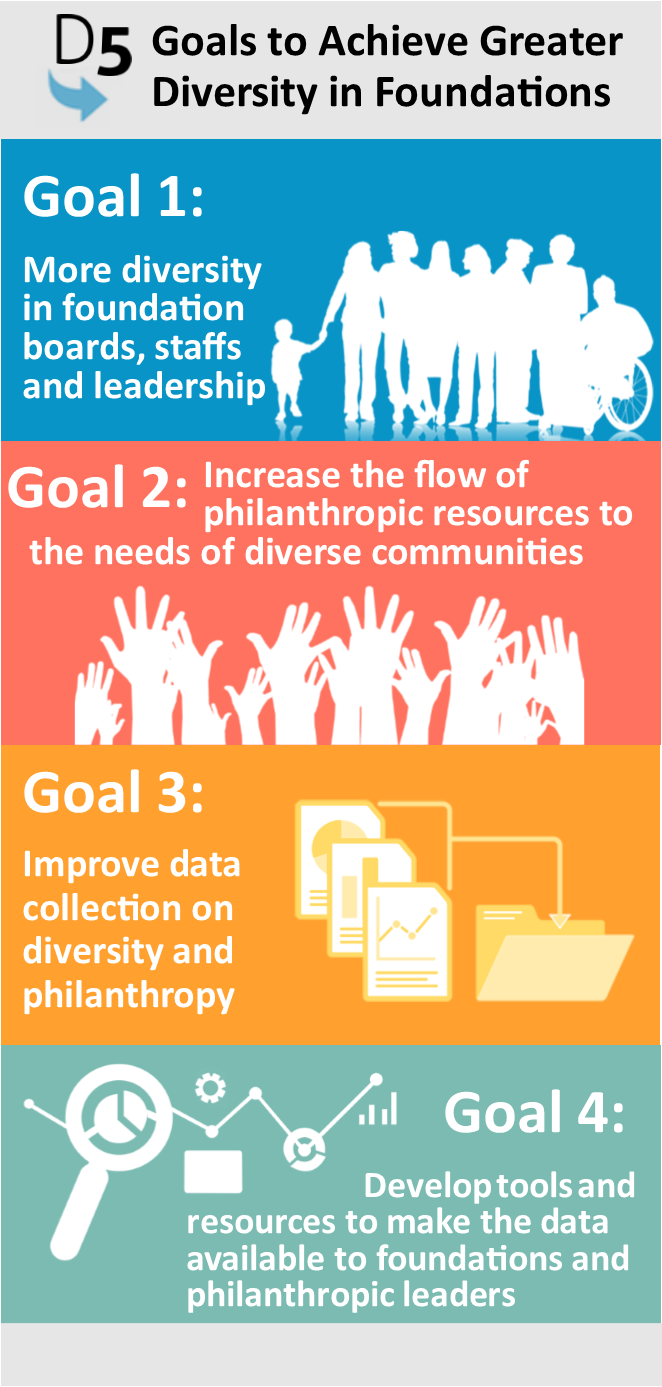 D5: Goals to Achieve Greater Diversity in Foundations