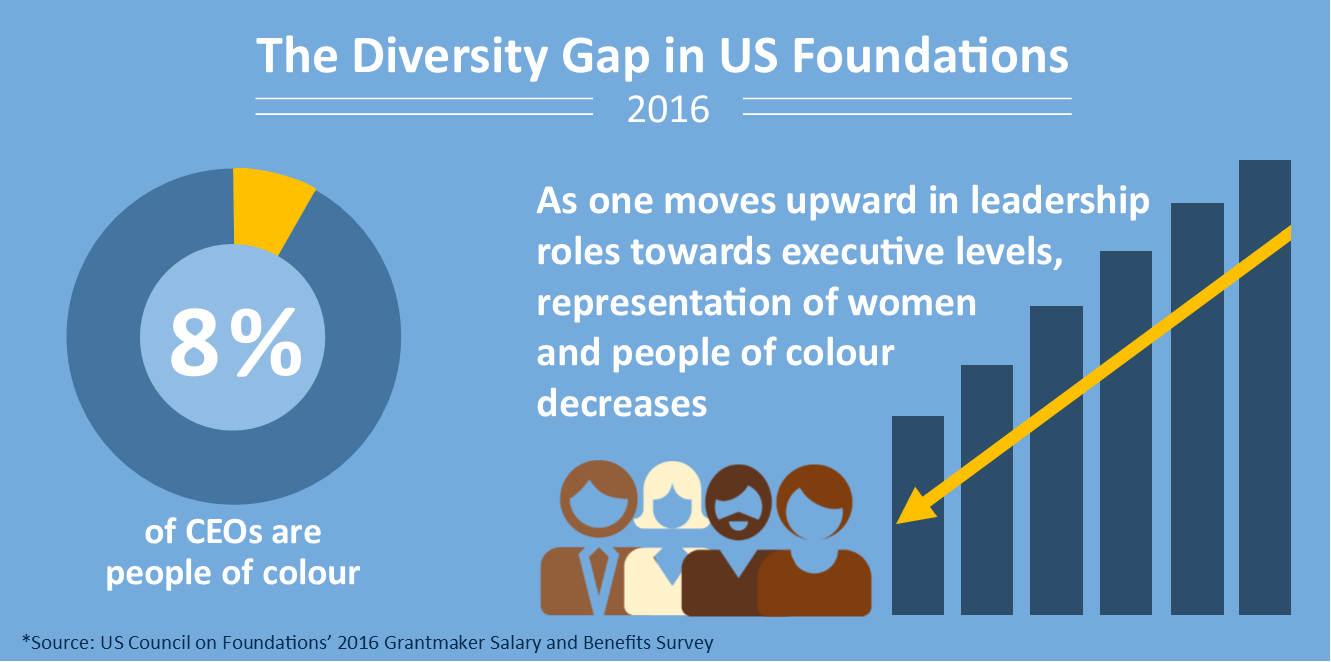 The Diversity Gap in US Foundations