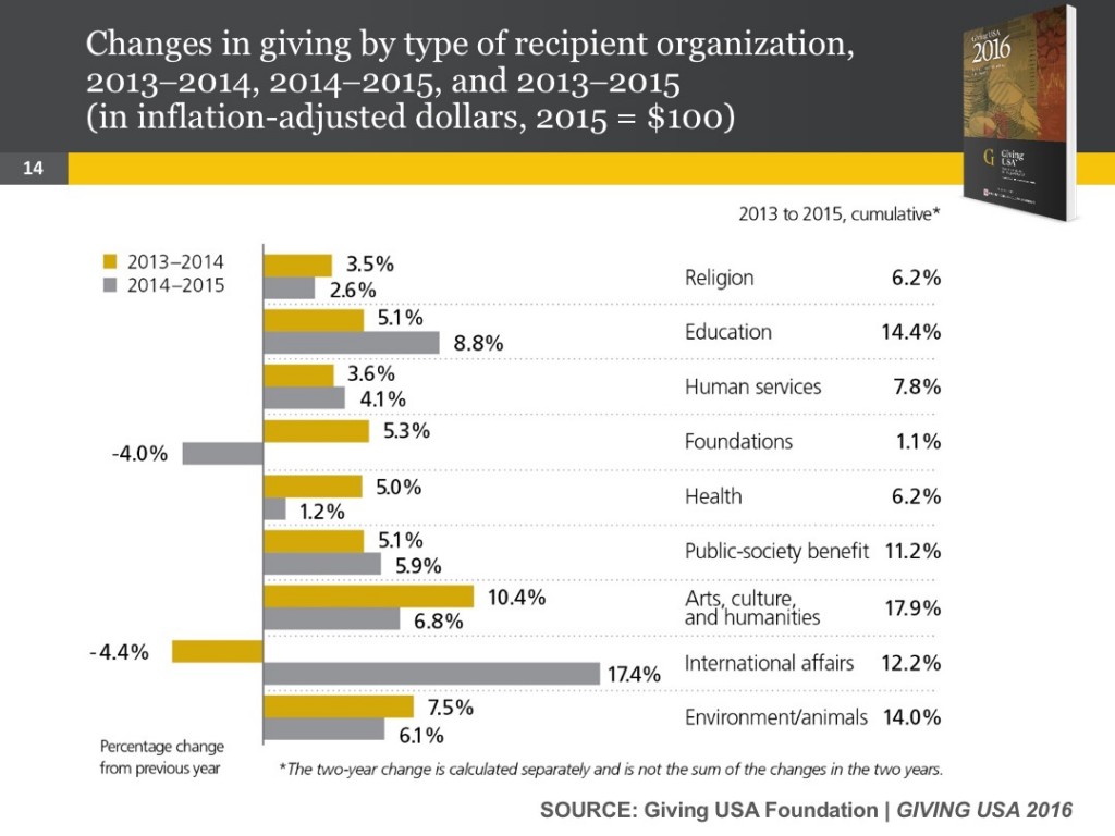 06 Changes in Giving, Inflation-adjusted from Giving USA 2016